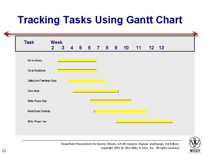 Tracking Tasks Using Gantt Chart Task 22 Week 2 3 4 5 6 7