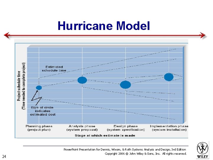 Hurricane Model 24 Power. Point Presentation for Dennis, Wixom, & Roth Systems Analysis and