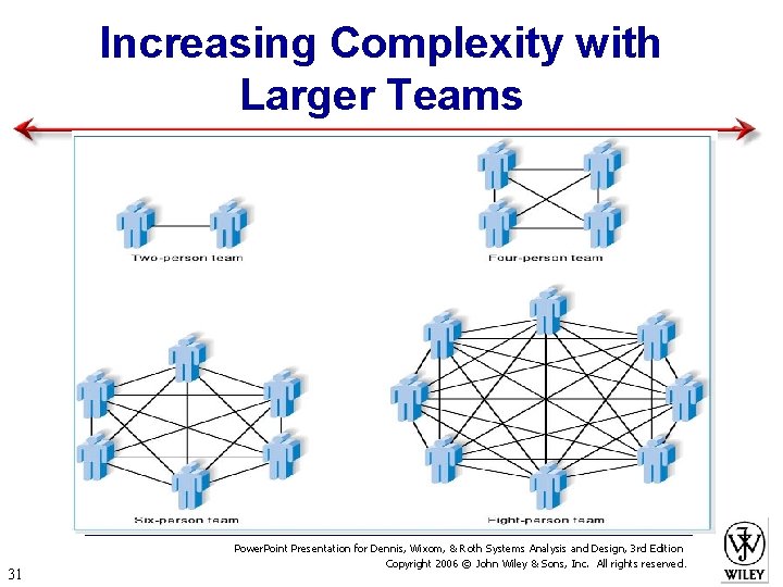 Increasing Complexity with Larger Teams 31 Power. Point Presentation for Dennis, Wixom, & Roth