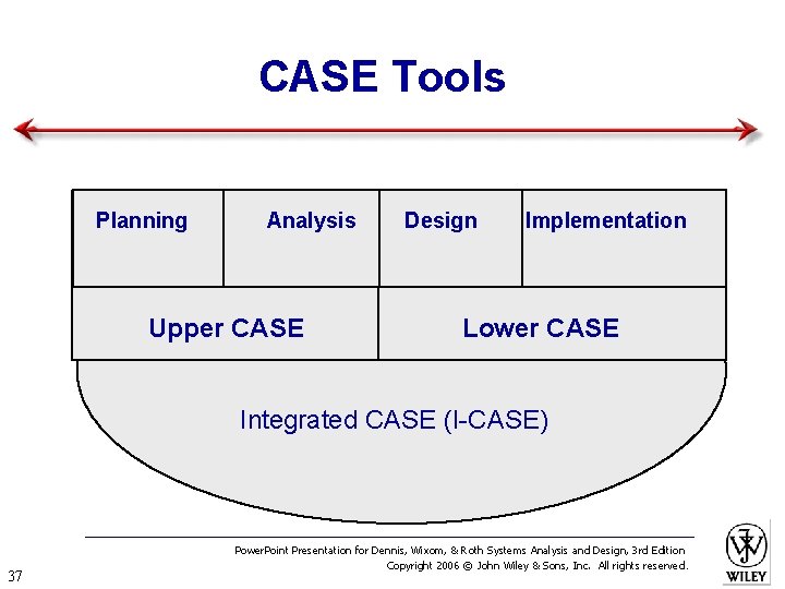 CASE Tools Planning Analysis Upper CASE Design Implementation Lower CASE Integrated CASE (I-CASE) 37