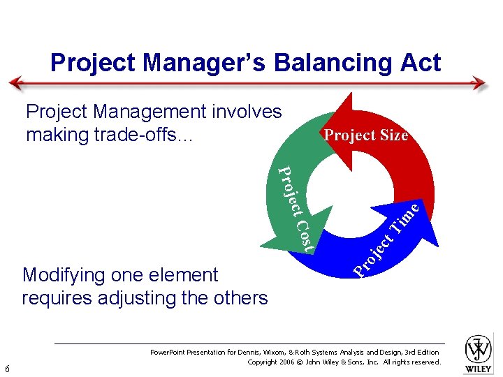 Project Manager’s Balancing Act Project Management involves making trade-offs… Project Size 6 e m