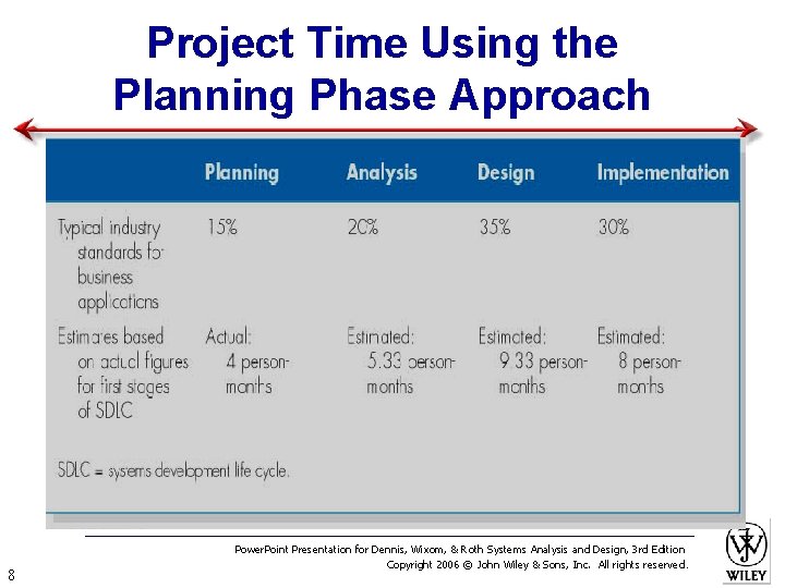 Project Time Using the Planning Phase Approach 8 Power. Point Presentation for Dennis, Wixom,