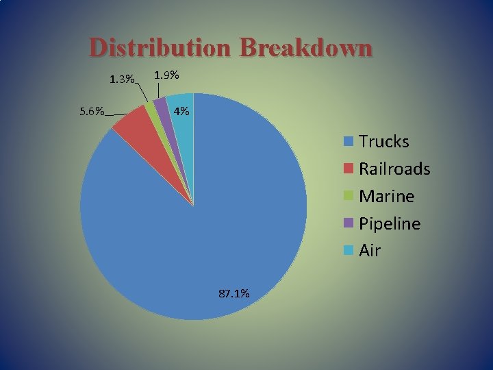 Distribution Breakdown 1. 3% 5. 6% 1. 9% 4% Trucks Railroads Marine Pipeline Air