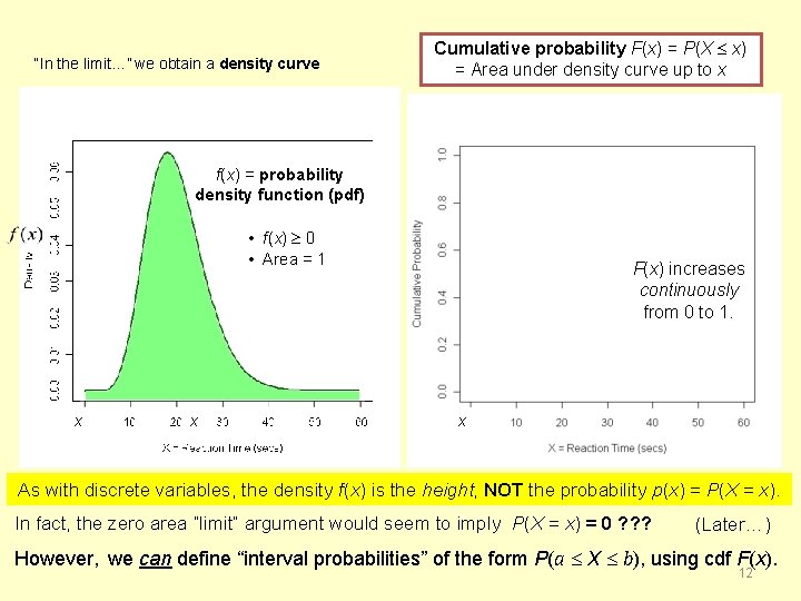 “In the limit…” we obtain a density curve Cumulative probability F(x) = P(X x)