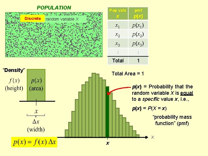 POPULATION Discrete random variable X “Density” Pop vals pmf x p (x ) x