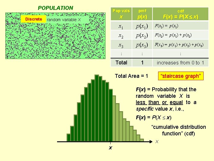 POPULATION Discrete random variable X Pop vals pmf x p (x ) x 1