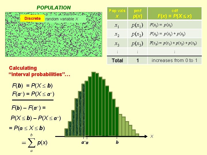 POPULATION Discrete random variable X Pop vals pmf cdf x p (x ) x