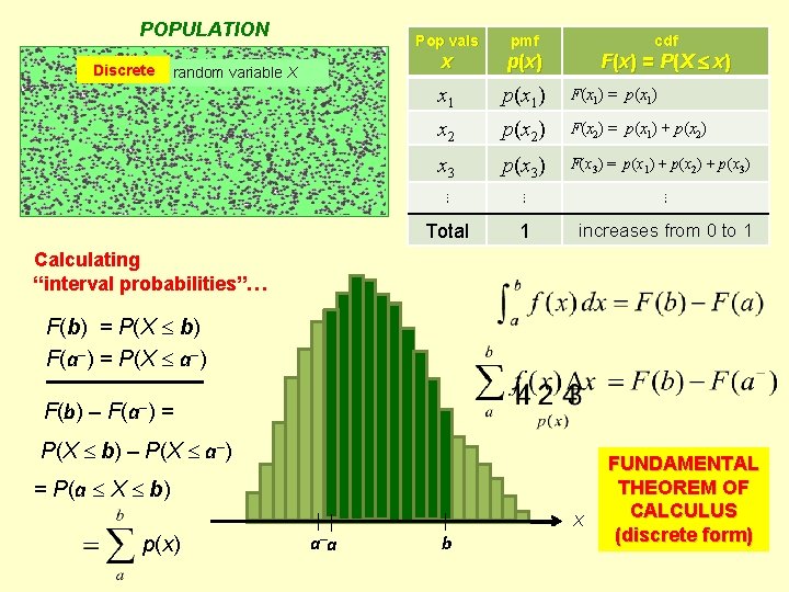 POPULATION Discrete random variable X Pop vals pmf cdf x p (x ) x