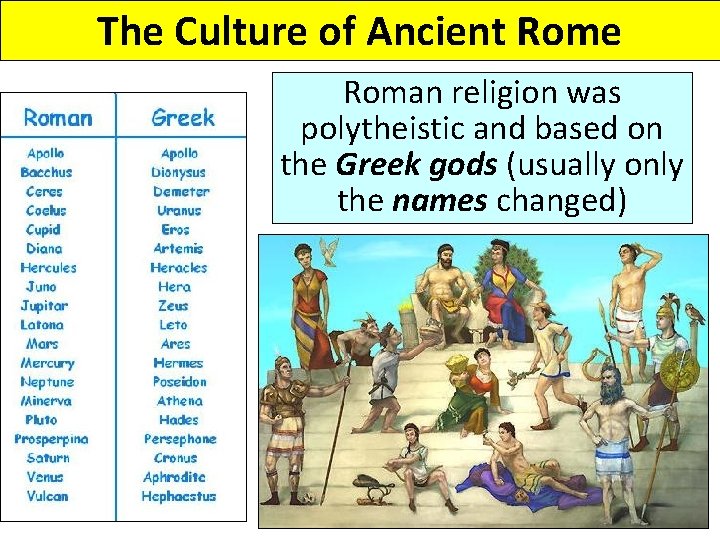 The Culture of Ancient Rome Roman religion was polytheistic and based on the Greek