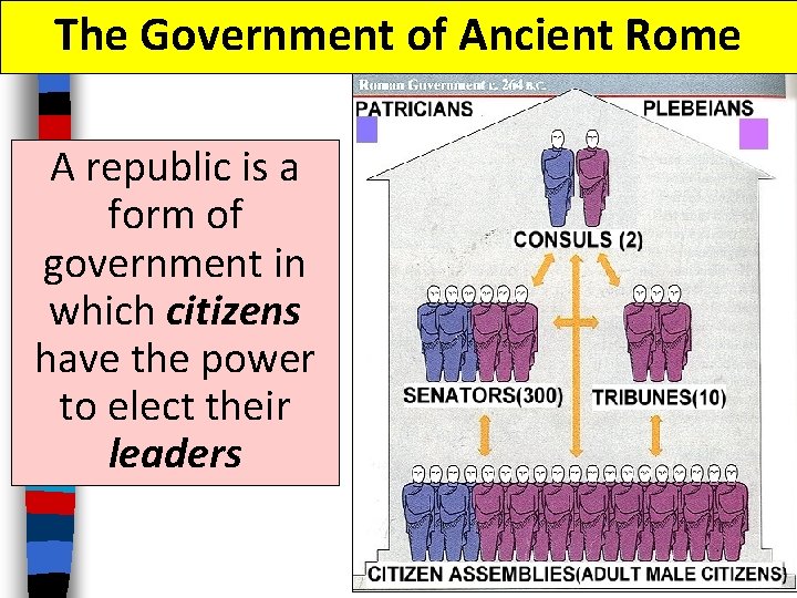 The Government of Ancient Rome A republic is a form of government in which