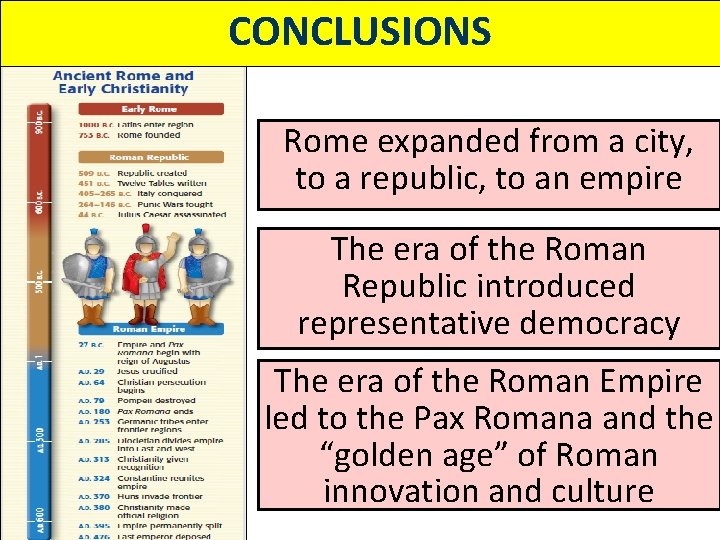CONCLUSIONS Rome expanded from a city, to a republic, to an empire The era