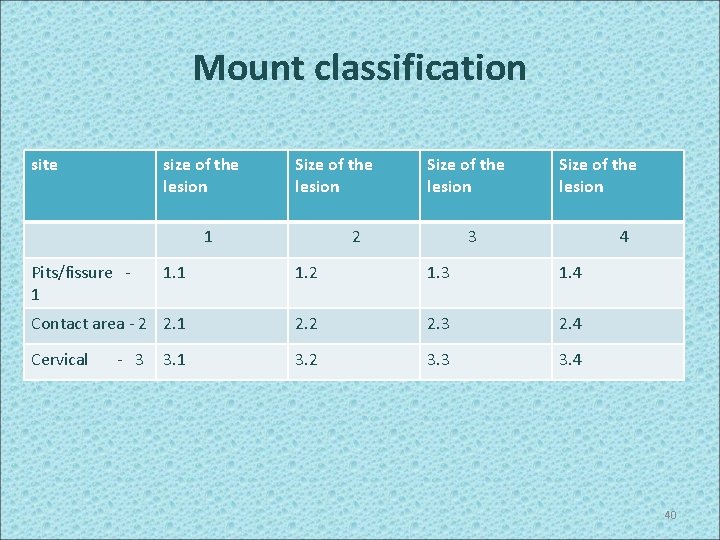 Mount classification site size of the lesion Size of the lesion 1 Pits/fissure 1