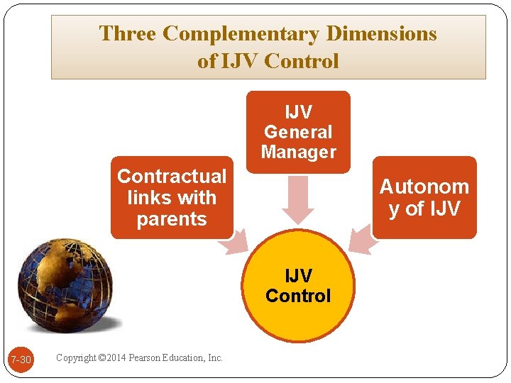 Three Complementary Dimensions of IJV Control IJV General Manager Contractual links with parents Autonom