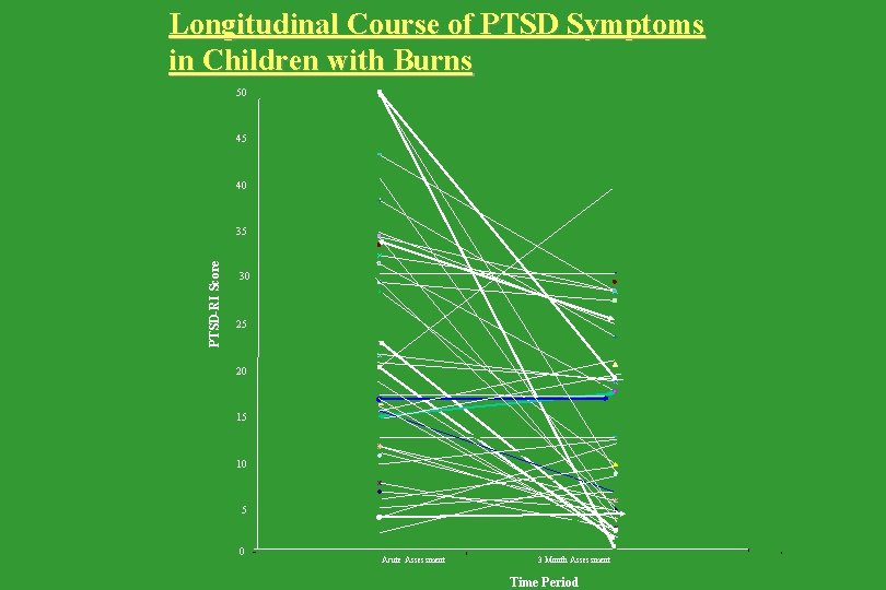 Longitudinal Course of PTSD Symptoms in Children with Burns 50 45 40 PTSD-RI Score