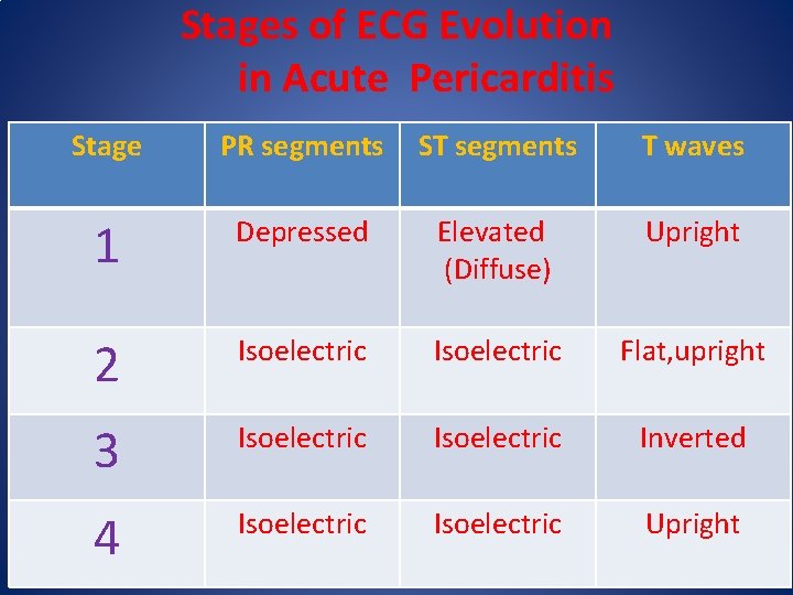 Stages of ECG Evolution in Acute Pericarditis Stage PR segments ST segments T waves