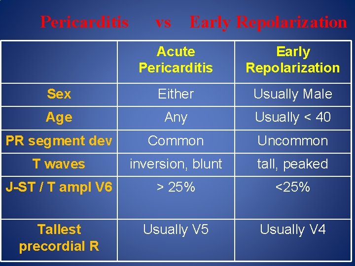 Pericarditis vs Early Repolarization Acute Pericarditis Early Repolarization Sex Either Usually Male Age Any