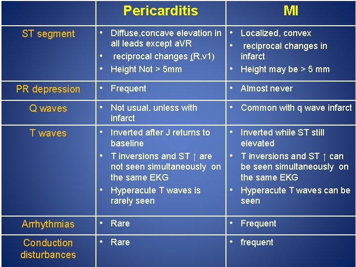 Pericarditis ST segment MI • Diffuse, concave elevation in • all leads except a.
