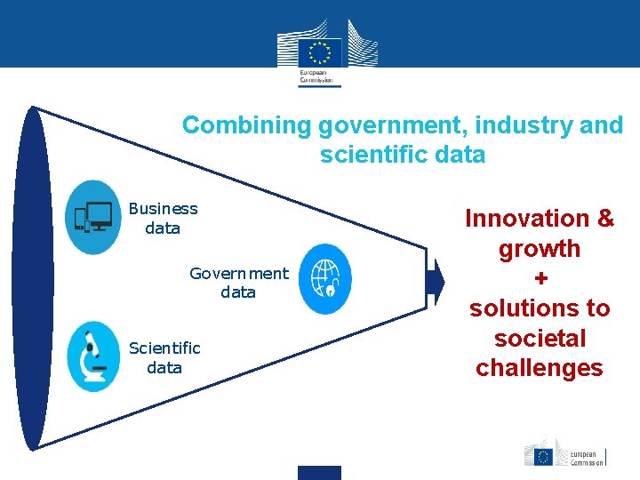 Combining government, industry and scientific data Business data Government data Scientific data Innovation &