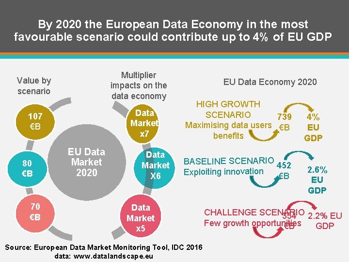 By 2020 the European Data Economy in the most favourable scenario could contribute up