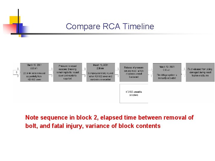 Compare RCA Timeline Note sequence in block 2, elapsed time between removal of bolt,