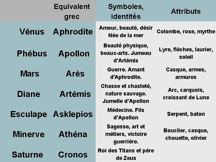 Equivalent grec Vénus Phébus Mars Diane Aphrodite Saturne Attributs Amour, beauté, désir Colombe, rose,