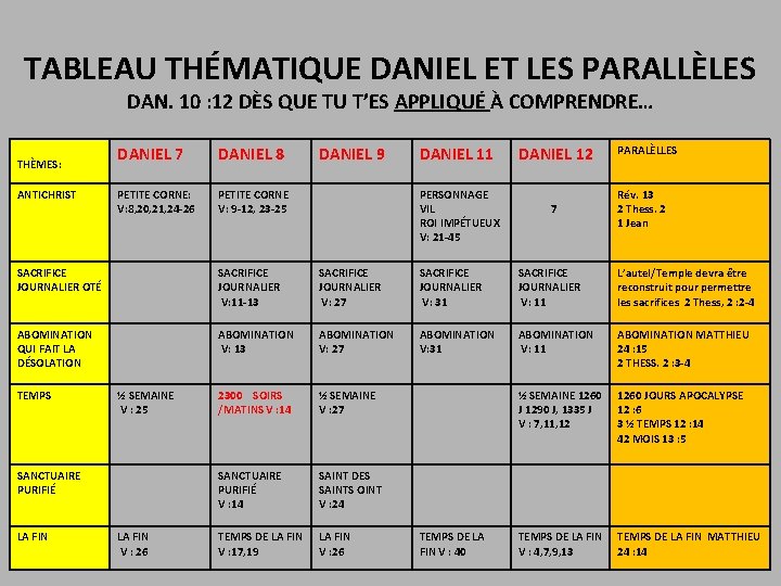 TABLEAU THÉMATIQUE DANIEL ET LES PARALLÈLES DAN. 10 : 12 DÈS QUE TU T’ES