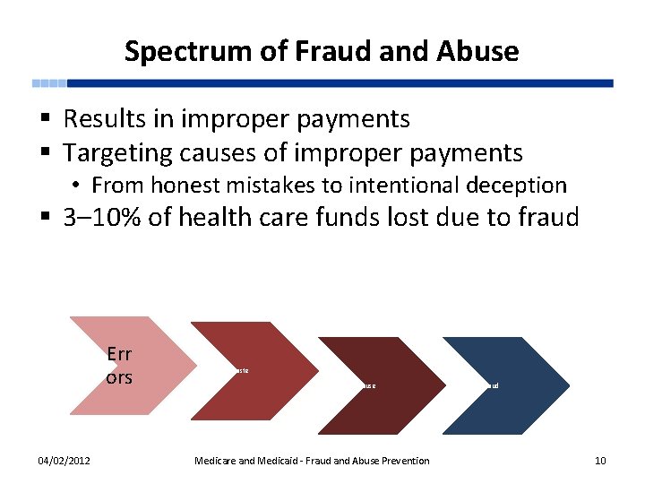 Spectrum of Fraud and Abuse § Results in improper payments § Targeting causes of