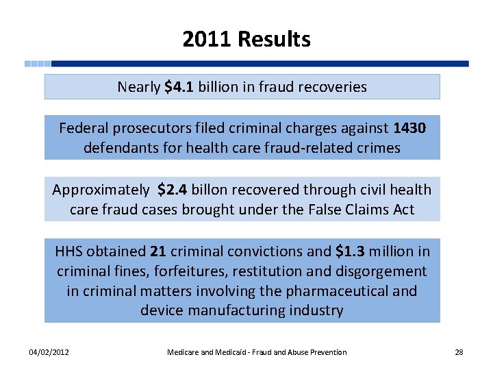 2011 Results Nearly $4. 1 billion in fraud recoveries Federal prosecutors filed criminal charges