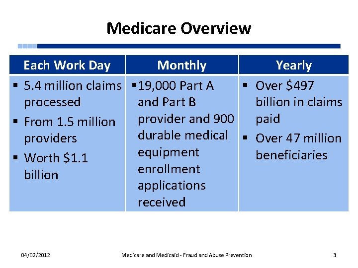 Medicare Overview Each Work Day § 5. 4 million claims processed § From 1.