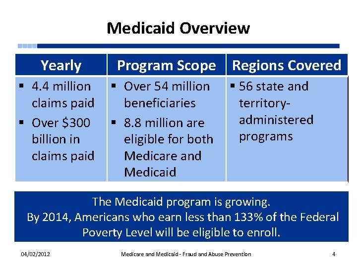 Medicaid Overview Yearly § 4. 4 million claims paid § Over $300 billion in