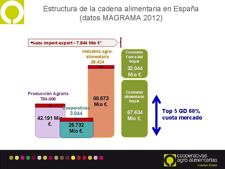 Estructura de la cadena alimentaria en España (datos MAGRAMA 2012) Saldo import-export = 7.