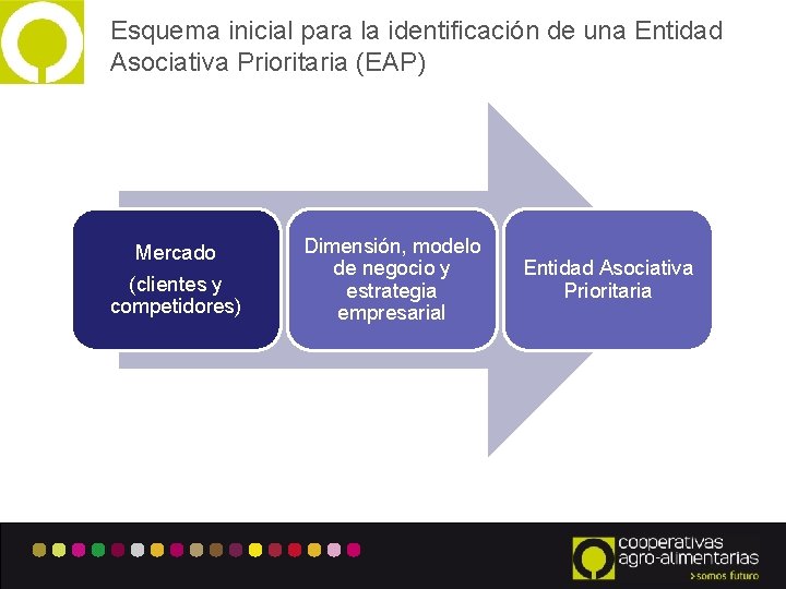 Esquema inicial para la identificación de una Entidad Asociativa Prioritaria (EAP) Mercado (clientes y