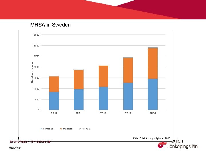 MRSA in Sweden 3500 3000 Number of cases 2500 2000 1500 1000 500 0