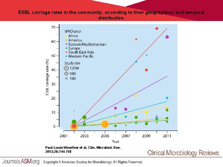 ESBL carriage rates in the community, according to their geographical and temporal distribution. Paul-Louis