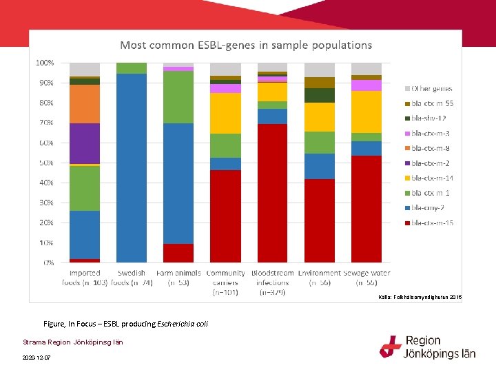 Källa: Folkhälsomyndigheten 2015 Figure, In Focus – ESBL producing Escherichia coli Strama Region Jönköpinsg