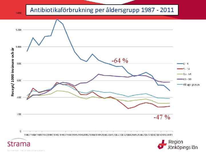 Antibiotikaförbrukning per åldersgrupp 1987 - 2011 -64 % -47 % 