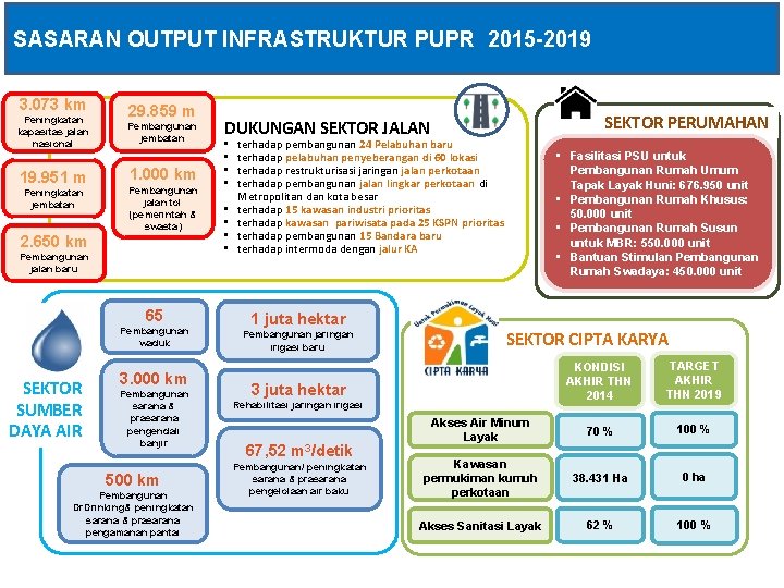 SASARAN OUTPUT INFRASTRUKTUR PUPR 2015 -2019 3. 073 km Peningkatan kapasitas jalan nasional 19.