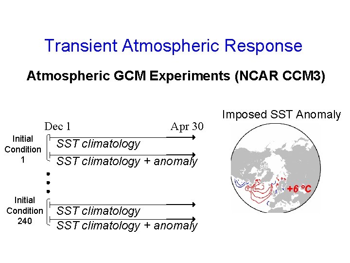 Transient Atmospheric Response Atmospheric GCM Experiments (NCAR CCM 3) Dec 1 Initial Condition 1