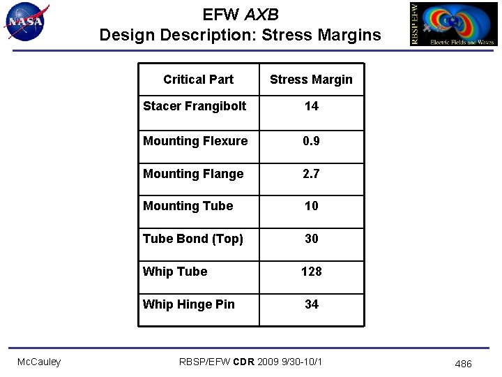 EFW AXB Design Description: Stress Margins Critical Part Mc. Cauley Stress Margin Stacer Frangibolt