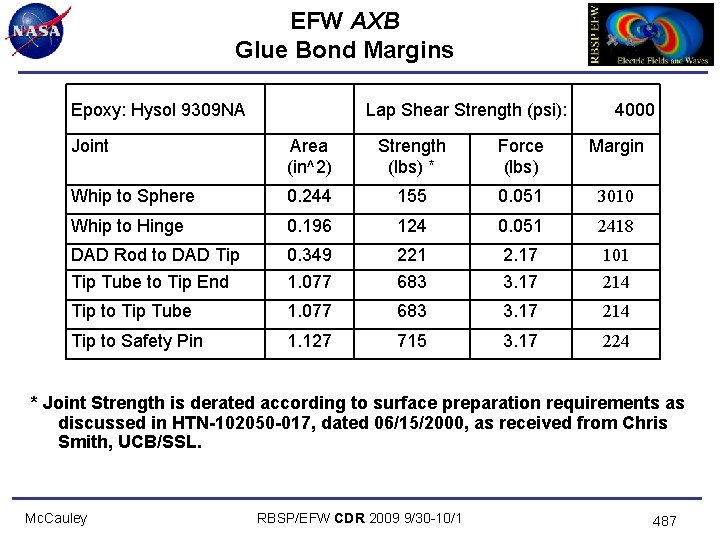 EFW AXB Glue Bond Margins Epoxy: Hysol 9309 NA Lap Shear Strength (psi): 4000