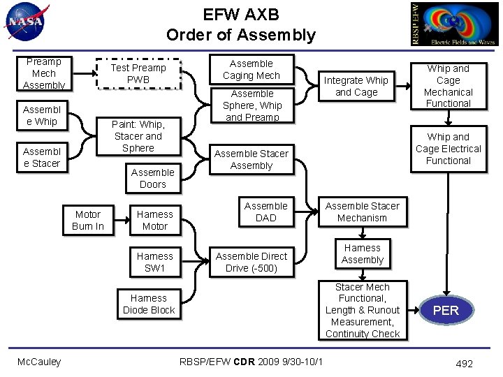 EFW AXB Order of Assembly Preamp Mech Assembly Test Preamp PWB Assembl e Whip