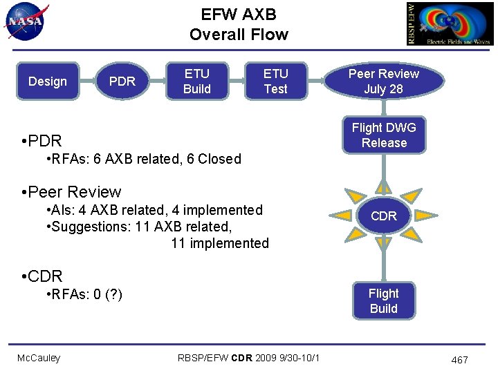 EFW AXB Overall Flow Design PDR ETU Build ETU Test Peer Review July 28