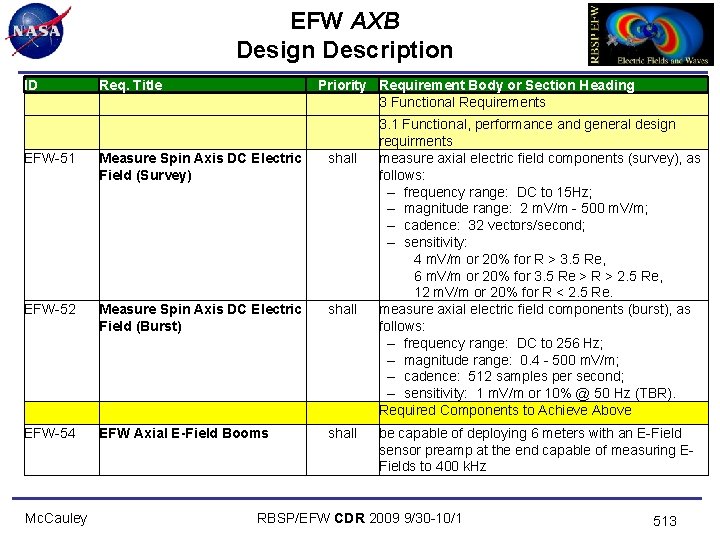 EFW AXB Design Description ID Req. Title EFW-51 Measure Spin Axis DC Electric Field