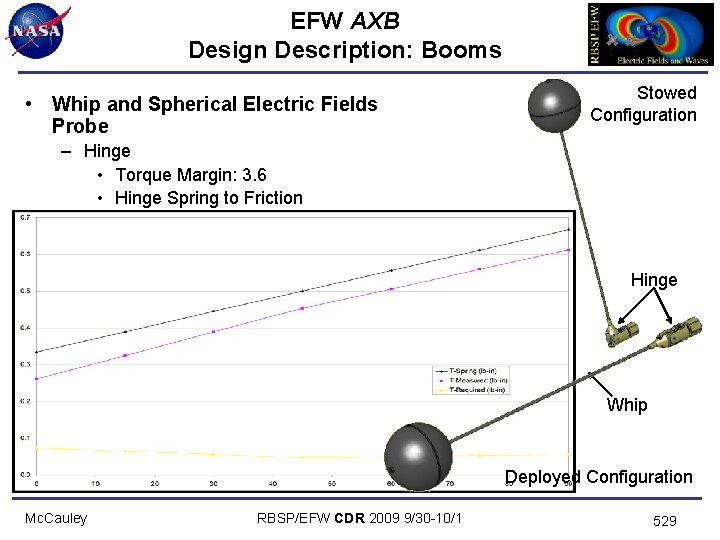 EFW AXB Design Description: Booms Stowed Configuration • Whip and Spherical Electric Fields Probe