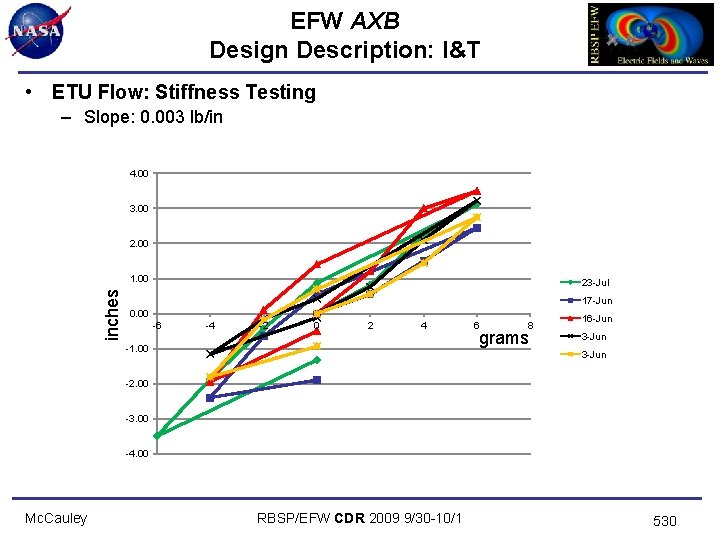 EFW AXB Design Description: I&T • ETU Flow: Stiffness Testing – Slope: 0. 003