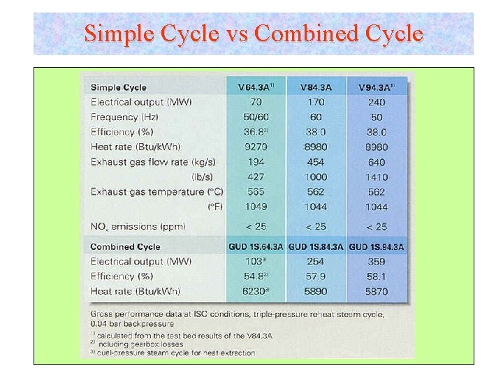 Simple Cycle vs Combined Cycle 