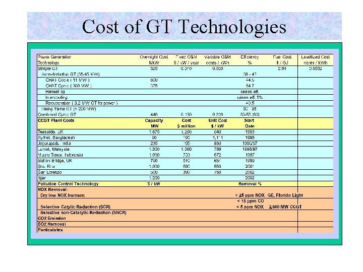 Cost of GT Technologies 