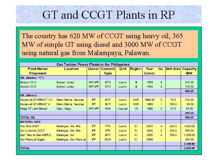 GT and CCGT Plants in RP The country has 620 MW of CCGT using