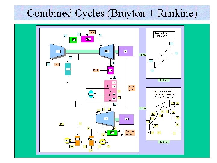 Combined Cycles (Brayton + Rankine) 