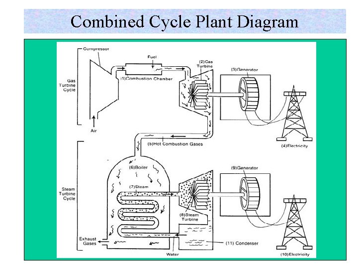 Combined Cycle Plant Diagram 